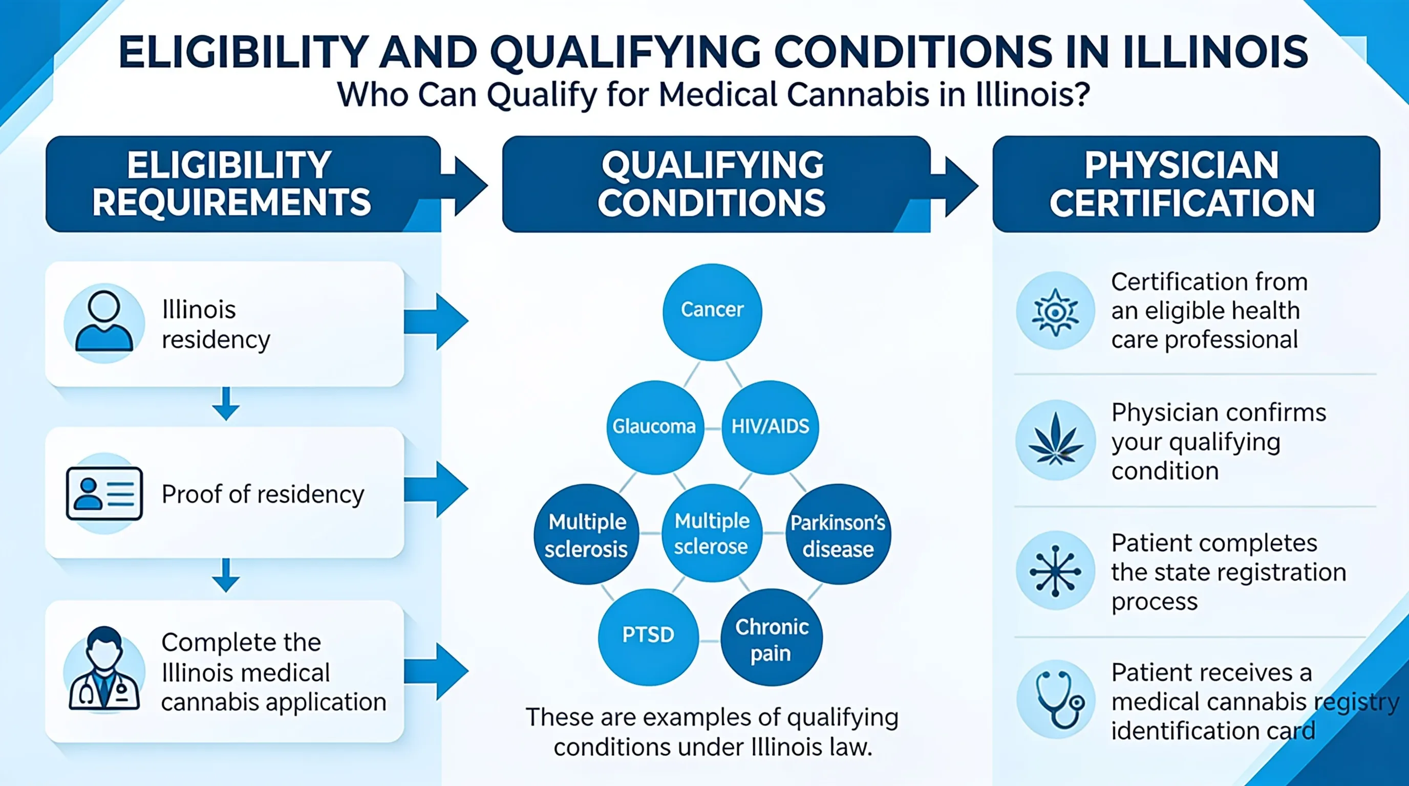 Infographic: Eligibility and Qualifying Conditions in Illinois - Free Medical Marijuana Card Il