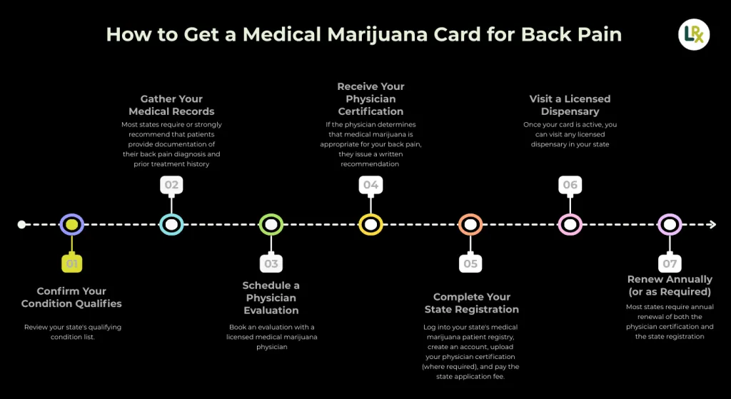 how to get a medical marijuana card for back pain step by step