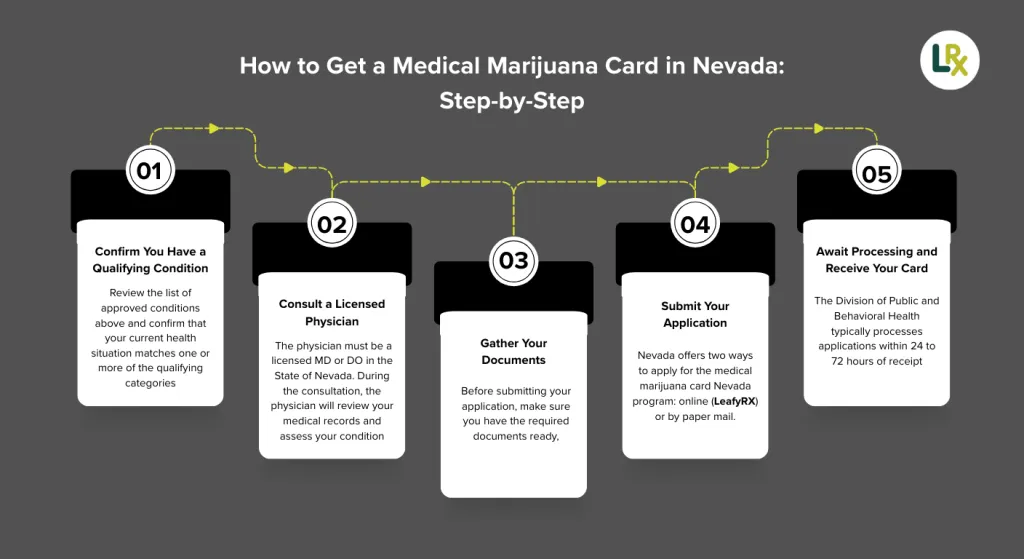 how to get a medical marijuana card in nevada