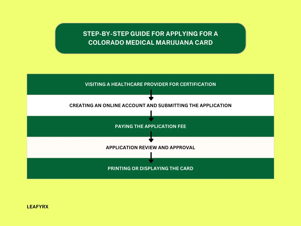 step by step guide for applying for a colorado medical marijuana card