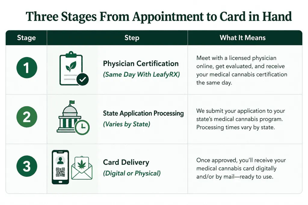 when will i get my medical marijuana card after my appointment